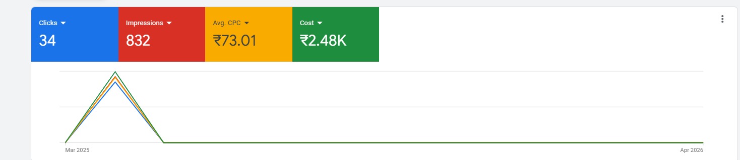 Sooclix Google Ads campaign results — real ROI and lead generation data from PPC campaigns managed by Sooclix