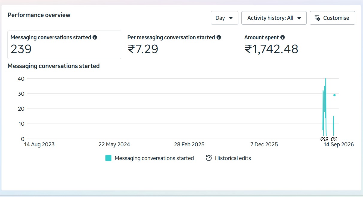 Facebook Ads portfolio — campaign results and ad spend data