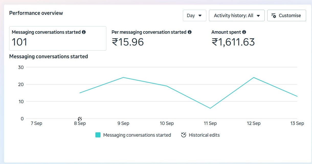 Sooclix Meta Ads result — leads generated and CPL data