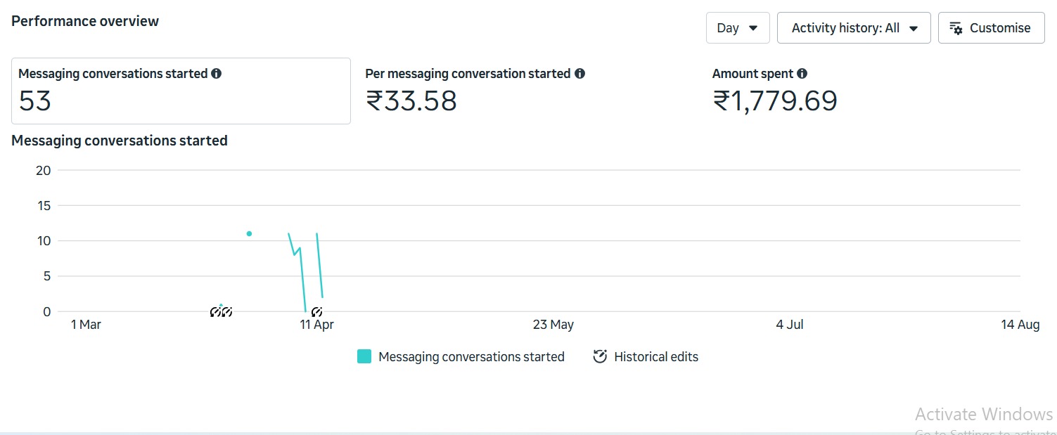 Meta Ads result — cost per lead and reach achieved