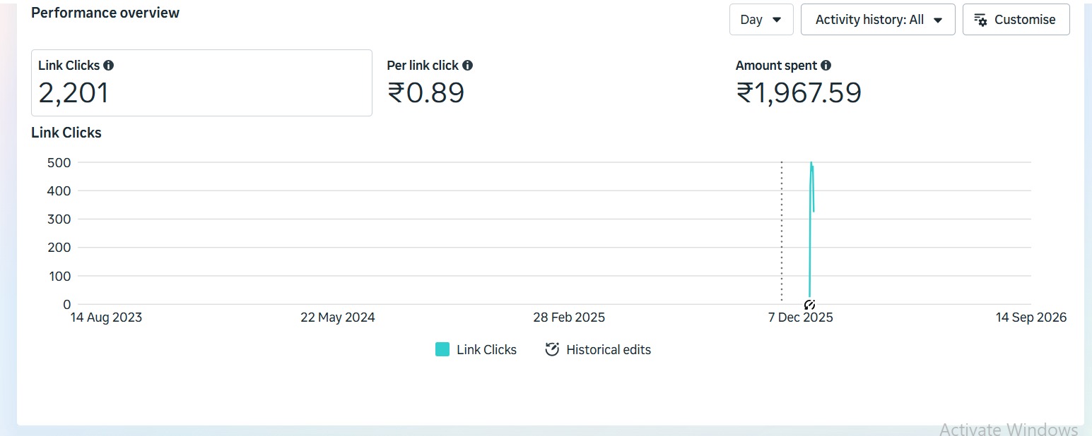Sooclix Facebook Ads portfolio — ROAS and purchase results