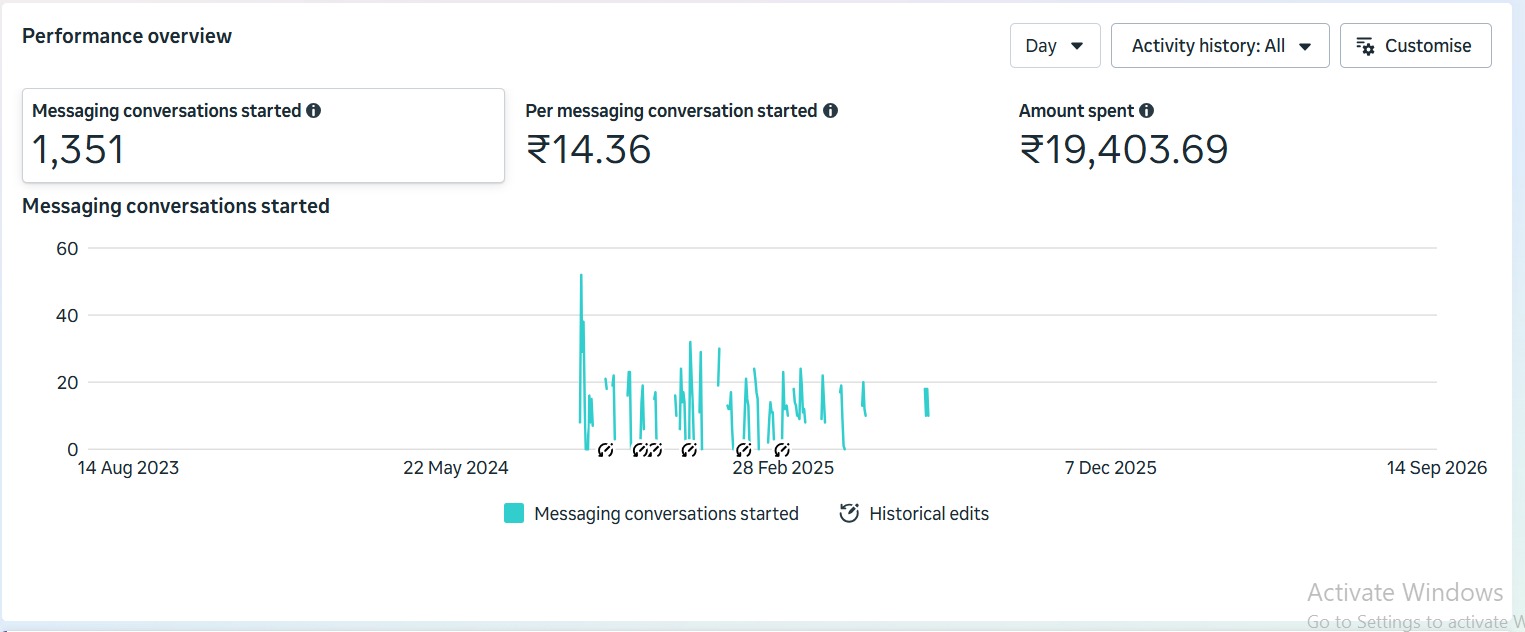 Sooclix Meta Ads result — lead generation campaign data