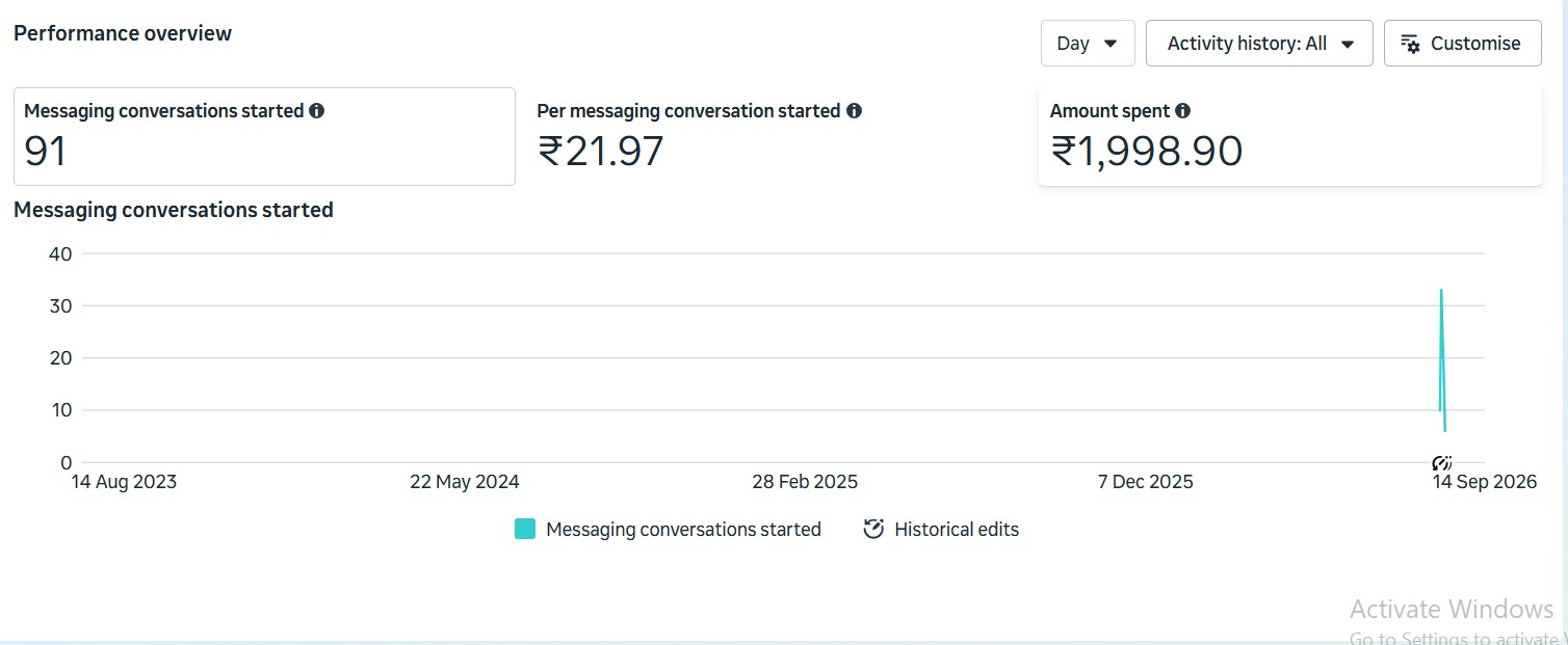 Sooclix Facebook Ads result — cost per lead and conversions