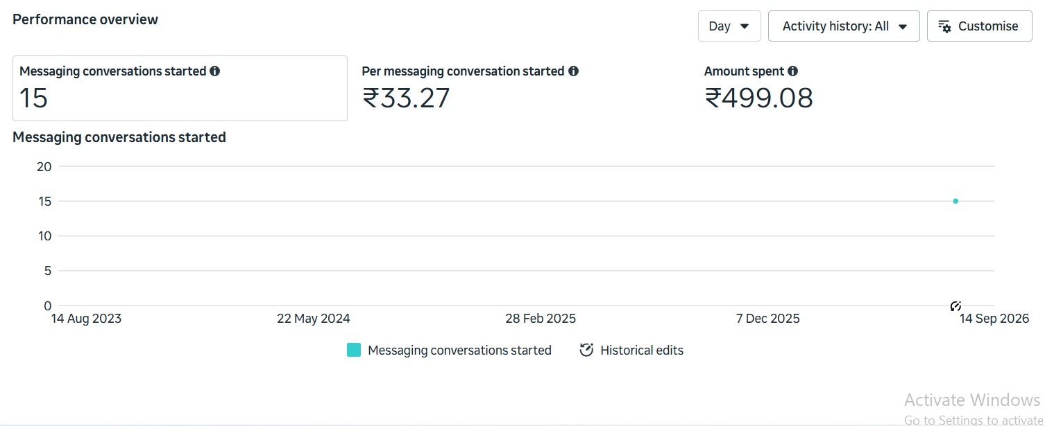 Meta Ads portfolio — leads and ROAS results for client